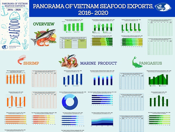 VASEP releases the Poster Panorama of Vietnams seafood exports, 2016-2020