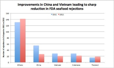 China and Vietnam seafood rejections down by 43% according to FDA figures