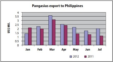 The Philippines – the second leading pangasius importer in ASEAN