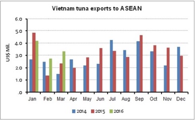 ASEAN – promising market of Vietnam tuna