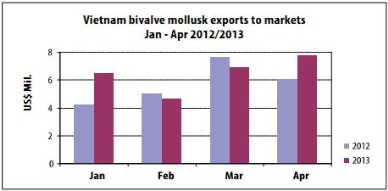 Increase in bivalve mollusk exports to the EU