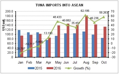 ASEAN The 3rd largest importer of Vietnam’s tuna 