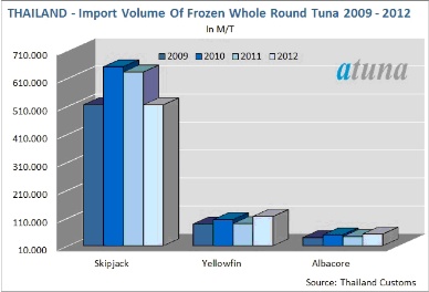 Less Skipjack To Bangkok, Imports Other Species Up