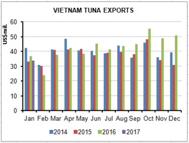 Rise in Vietnam tuna exports to emerging markets