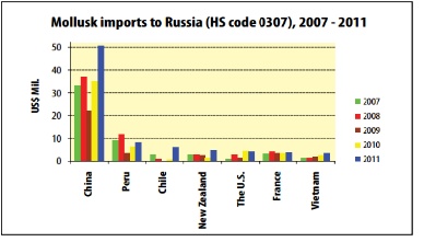 Russia - the potential market of Vietnam cephalopod