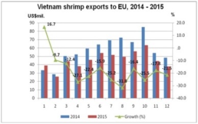 Vietnam still has opportunities for raising shrimp exports to EU