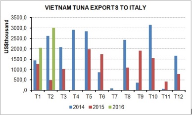 Vietnam tuna exports to Italy shot up