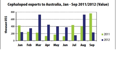 Cephalopod exports to Australia reported an instable growth