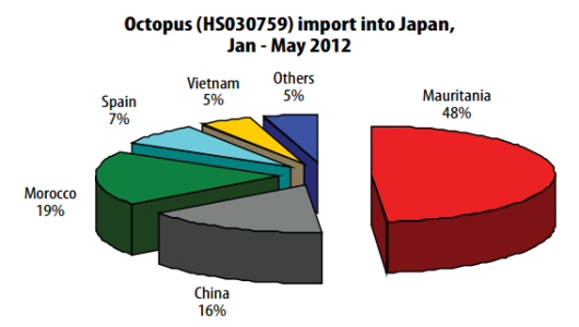 Japan - the lead among large importers of Vietnam cephalopod
