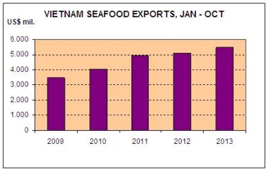 Vietnam seafood exports to reach US$5.5 billion in 10 months
