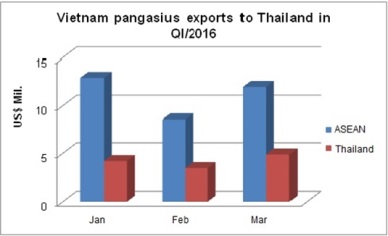 Up 16.3% in pangasius exports to Thailand