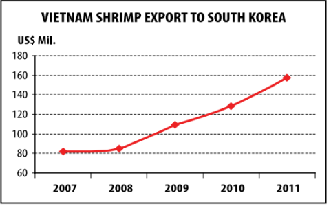 South Korea An attractive destination for Vietnam shrimp