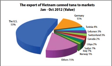 Tuna exports was the mainstay of seafood exports in Jan-Oct 2012