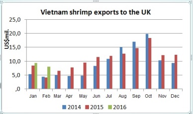 The UK Demand for warmwater shrimp remains to be good