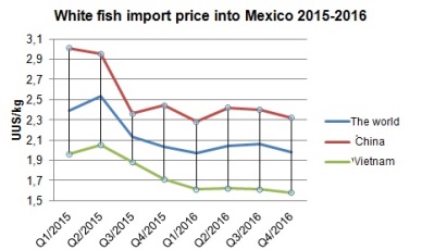 Rise in Vietnam pangasius sales to Mexico