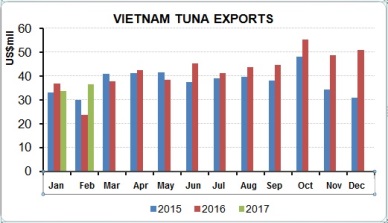 Rise in Vietnam’s tuna exports