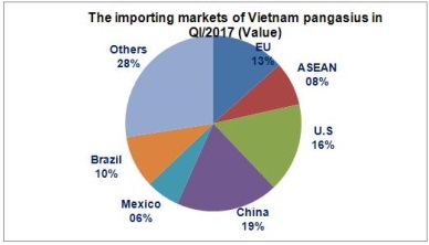 QI2017 Vietnam’s pangasius exports rose 1.6%
