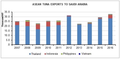 Saudi Arabia - The new potential buyer of Vietnam tuna