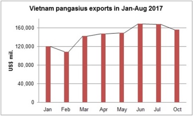 Jan-Aug 2017 Rise in Vietnam pangasius sales to potential markets