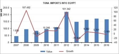 Egypt - The potential importer for Vietnam tuna