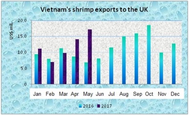 Vietnam shrimp exports to UK went up 34%
