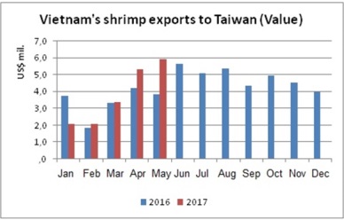 Up 10.6% in Vietnam shrimp exports to Taiwan 