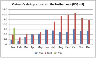 Netherlands – The potential importer of Vietnam shrimp
