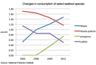 Study Americans eating less seafood