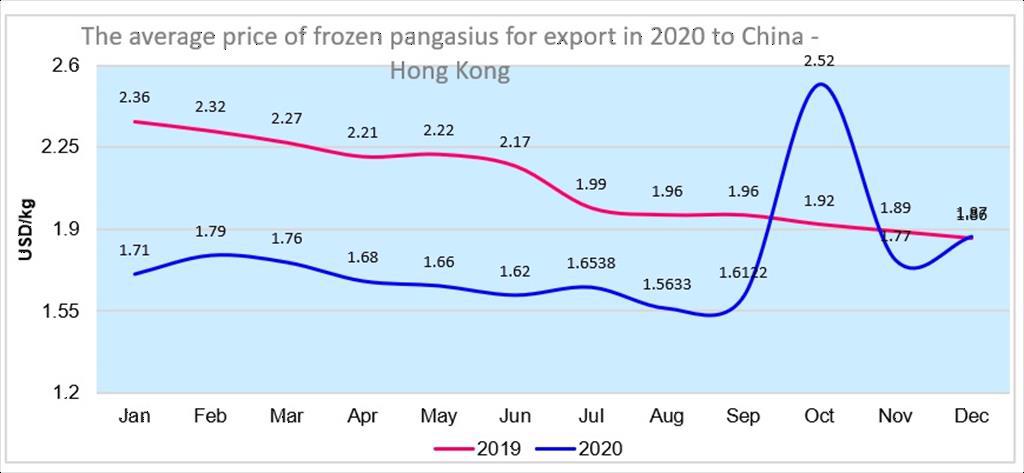 Pangasius exports to China affected by Covid pandemic