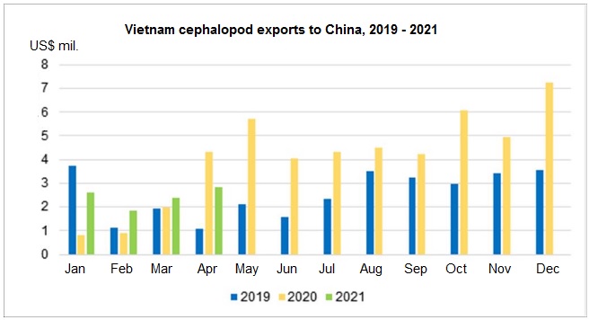 Vietnam cephalopod exports to China increased by 21