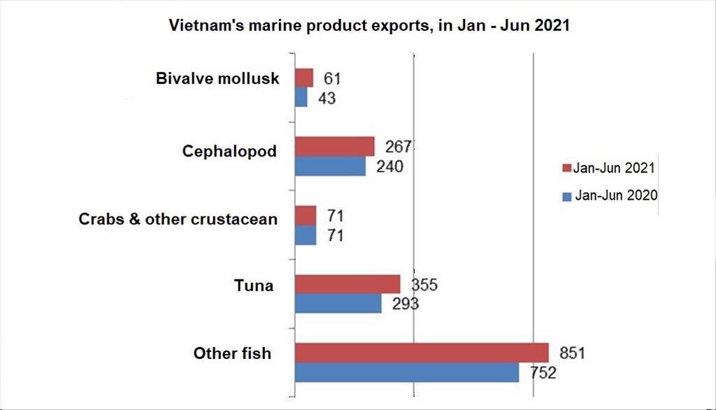 Vietnams marine product exports reached more than 16 billion USD in the first 6 months of the year