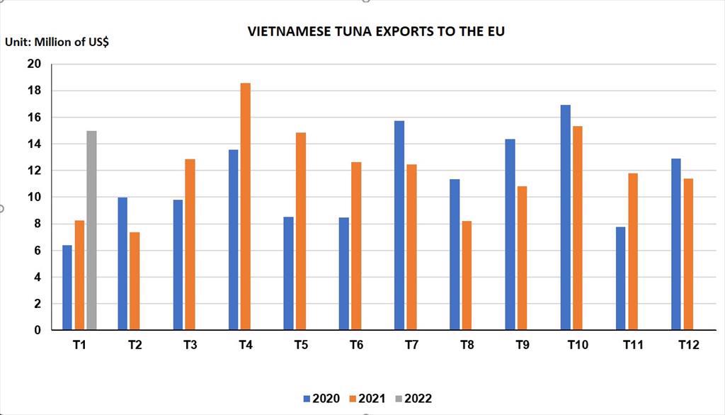 Vietnamese exports of tuna to the EU took off during the first months of 2022