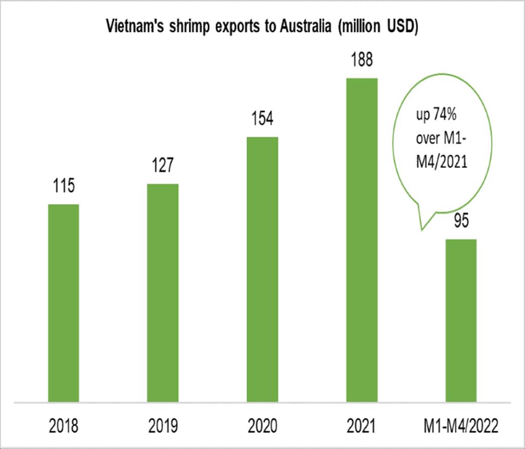 Vietnam’s shrimp exports to Australia show many signs of growth
