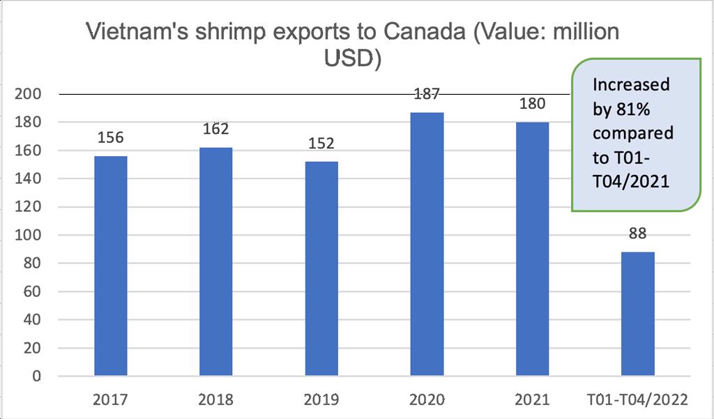 Potentials for Vietnam shrimp exports to Canadian market