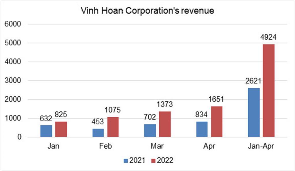 Vinh Hoan Corp VHC can become the first Vietnamese seafood company to reach a billion dollar capitalization