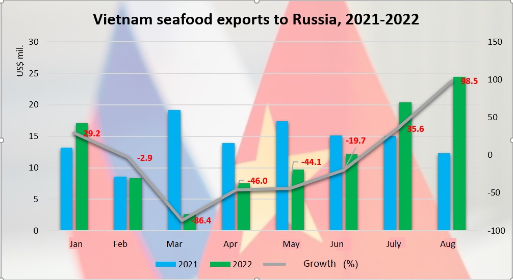 Vietnam seafood exports to Russia revesered increase sharply from August