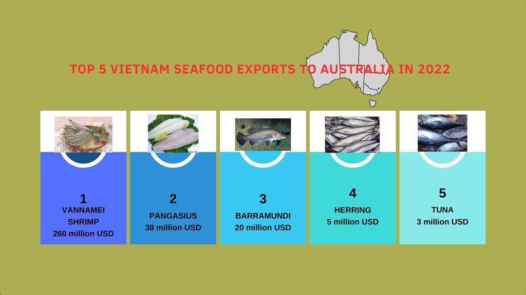 Vietnams seafood exports to Australia after 4 years of implementing the CPTPP