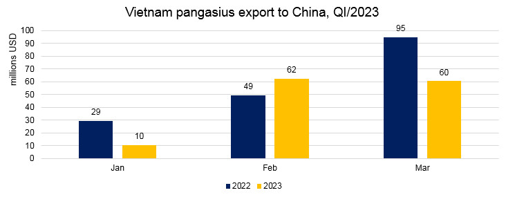 Vietnam pangasius exports to China have not recovered in the deflation period