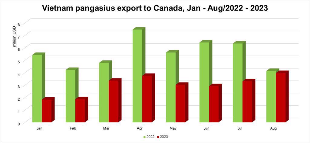 Pangasius exports to Canada have reached their highest level since the beginning of 2023