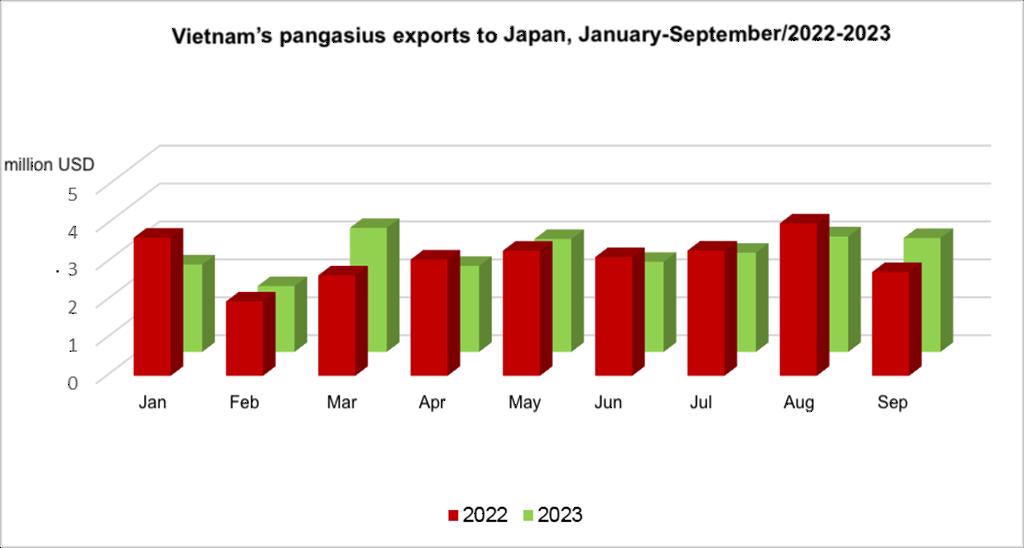Pangasius exports to Japan increased by 10 in September 2023