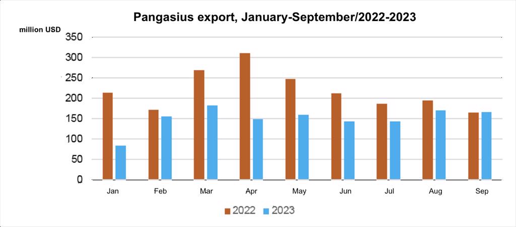 Pangasius exports increased slightly in September 2023