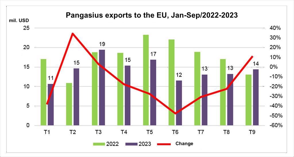 EU increases Vietnam’s pangasius imports in September 2023