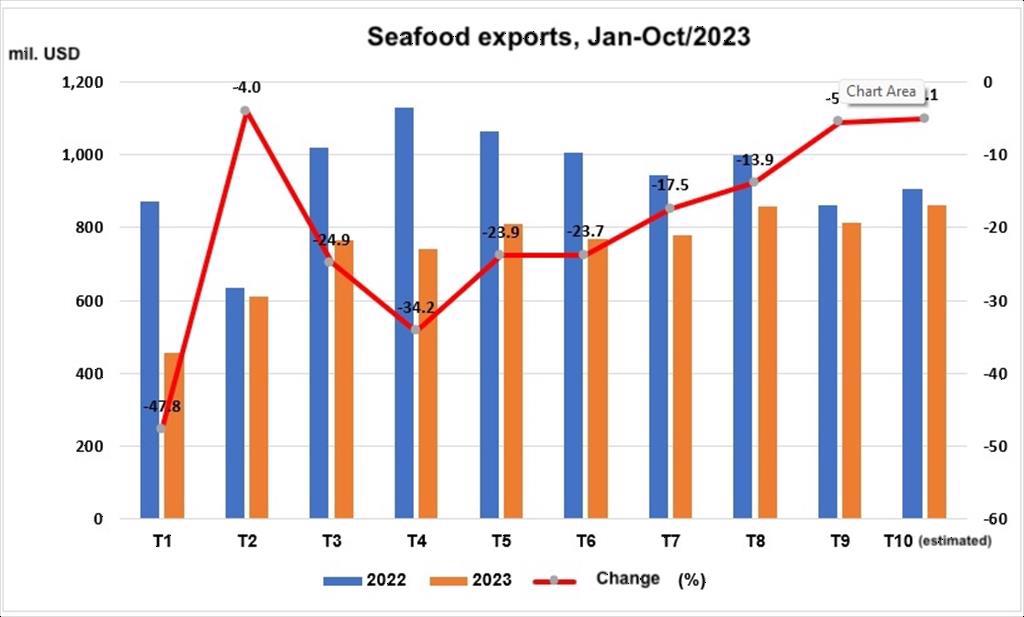 Positive outlook for pangasius tuna and crab in the last months of the year