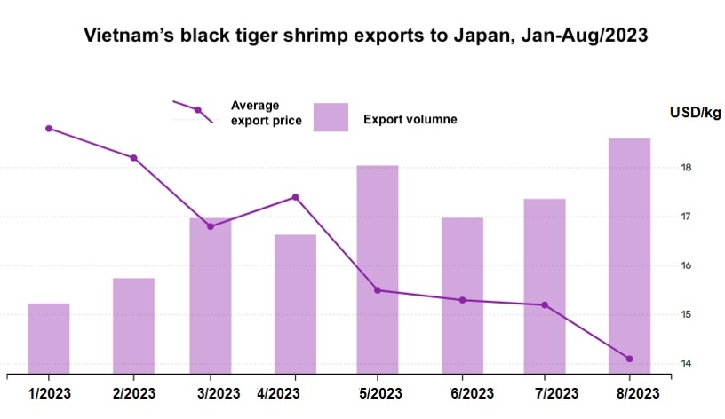 Black tiger shrimp exports to Japan in QIII2023 Volume increased price decreased 