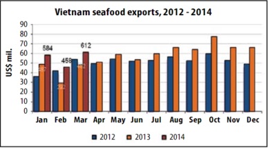 Vietnam seafood exports got the highest growth in 3 years