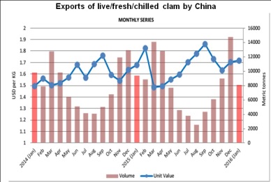 Vietnam bivalve mollusks sales up 9.4% in QI2016 