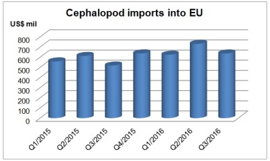 Vietnam - the 4th largest supplier of processed squid to EU