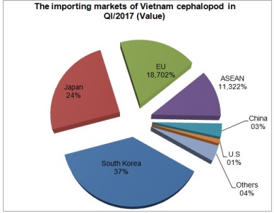QI2017 Soar in Vietnam cephalopod exports
