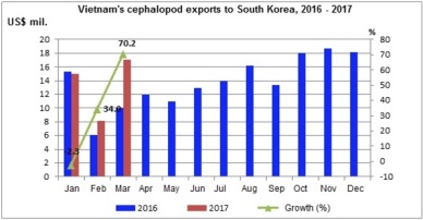 QI2017 Up 28% in Vietnam cephalopod exports to South Korea 
