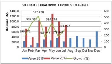 Vietnam cephalopod sales to France rocketed